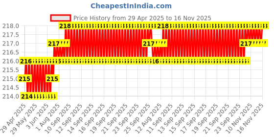 moglix.com Znee Smart Disc Oil Box Cap for Yamaha R15 V4/M4 znee smart Price History Graph from 29 Apr 2025 to 16 Nov 2025