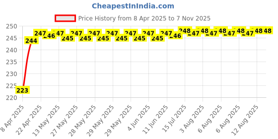 moglix.com Znee Smart GOTI LOCK BLUE Cycle Lock znee smart Price History Graph from 8 Apr 2025 to 6 Nov 2025
