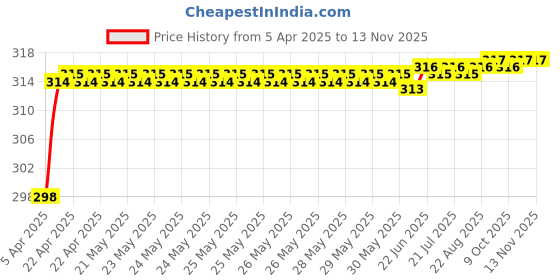 moglix.com Znee Smart Green Cable Bike Lock with 2 Keys znee smart Price History Graph from 5 Apr 2025 to 13 Nov 2025
