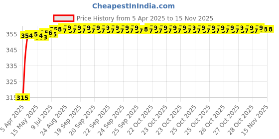 moglix.com Znee Smart Green Helmet Mohawk for Bike (Pack of 3) znee smart Price History Graph from 5 Apr 2025 to 13 Nov 2025