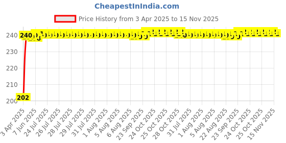 moglix.com Znee Smart Green Winglet Bike Fairing for Bajaj Dominar 400 znee smart Price History Graph from 3 Apr 2025 to 15 Nov 2025
