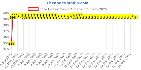 moglix.com Znee Smart Iron Black Engine Plate for Royal Enfield Meteor 350 Bike znee smart Price History Graph from 8 Apr 2025 to 5 Nov 2025