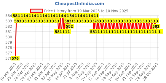 moglix.com Znee Smart Iron Black Handle Bar Rod for All Bikes znee smart Price History Graph from 19 Mar 2025 to 9 Nov 2025