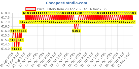 moglix.com Znee Smart Iron Black Single Rod Open Leg Guard znee smart Price History Graph from 29 Apr 2025 to 16 Nov 2025