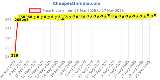 moglix.com Znee Smart Leg Guard Crash Guard Rope for Universal Bikes (Pack of 3) znee smart Price History Graph from 26 Mar 2025 to 17 Nov 2025