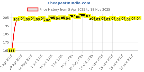 moglix.com Znee Smart M-BENZ Stainless Steel &a; Leather Keychain znee smart Price History Graph from 5 Apr 2025 to 17 Nov 2025