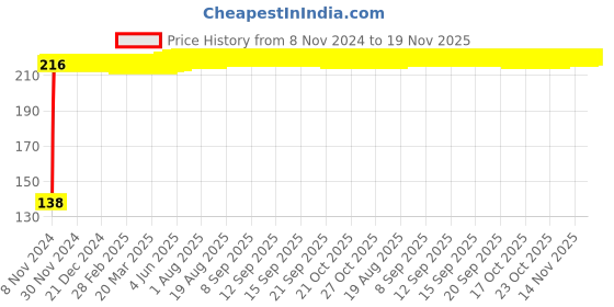 moglix.com Znee Smart Medium Wet &a; Dry Glove znee smart Price History Graph from 8 Nov 2024 to 18 Nov 2025