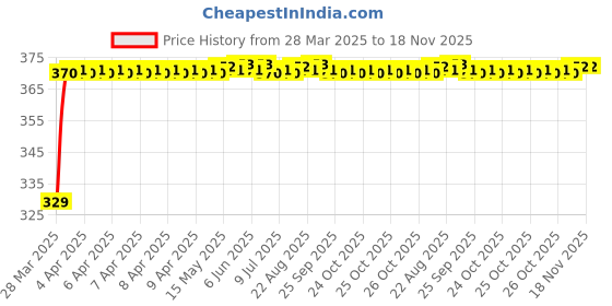 moglix.com Znee Smart Metal Black Bike Headlight Visor for Yamaha MT 15 znee smart Price History Graph from 28 Mar 2025 to 17 Nov 2025