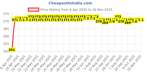 moglix.com Znee Smart Multicolour Emblem for Car znee smart Price History Graph from 6 Apr 2025 to 15 Nov 2025