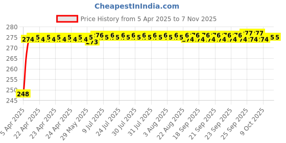 moglix.com Znee Smart Non Slip Mat Car Dashboard Cover znee smart Price History Graph from 5 Apr 2025 to 6 Nov 2025