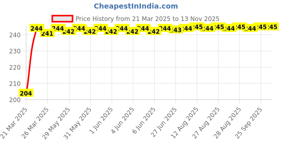 moglix.com Znee Smart Nylon Black &a; Blue Leg Guard Crash Guard Rope for Bikes (Pack of 2) znee smart Price History Graph from 21 Mar 2025 to 12 Nov 2025