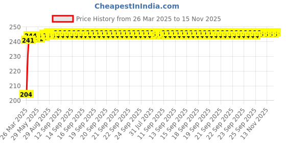 moglix.com Znee Smart Nylon Red &a; Black Leg Guard Crash Guard Rope for Bikes (Pack of 2) znee smart Price History Graph from 26 Mar 2025 to 14 Nov 2025