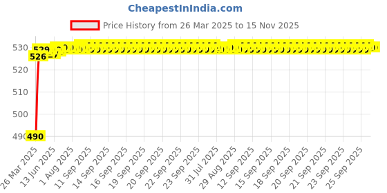 moglix.com Znee Smart Passenger Backrest for Hero Splendor znee smart Price History Graph from 26 Mar 2025 to 15 Nov 2025