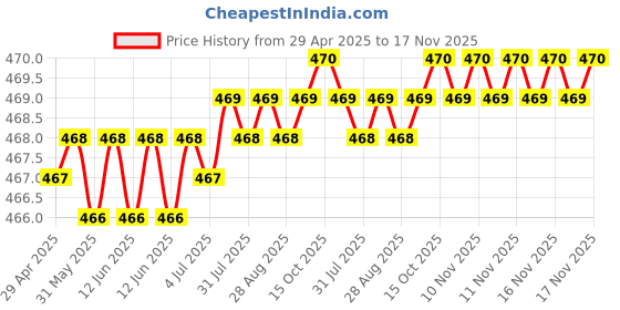 moglix.com Znee Smart Passenger Backrest for Hero Splendor, ZS-FLOWER-SILVER HANDLE znee smart Price History Graph from 29 Apr 2025 to 16 Nov 2025