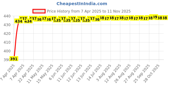 moglix.com Znee Smart Passenger Backrest for Royal Enfield znee smart Price History Graph from 7 Apr 2025 to 9 Nov 2025