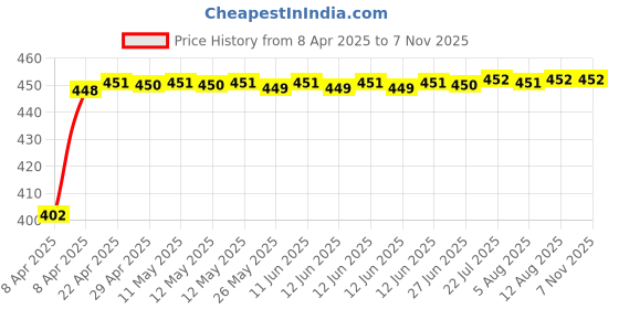 moglix.com Znee Smart Passenger Backrest for Royal Enfield, ZX-350/500 CARRIER Z10 znee smart Price History Graph from 8 Apr 2025 to 6 Nov 2025