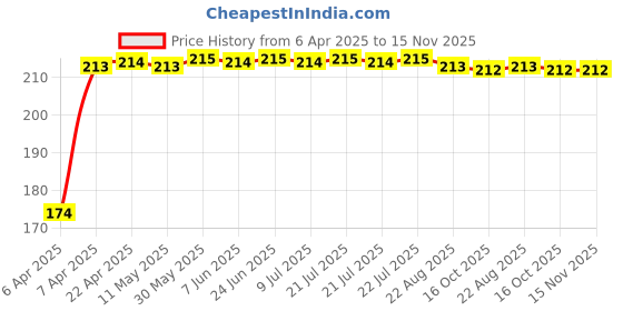 moglix.com Znee Smart Plastic Black Indicator Grill for HF Deluxe znee smart Price History Graph from 6 Apr 2025 to 15 Nov 2025