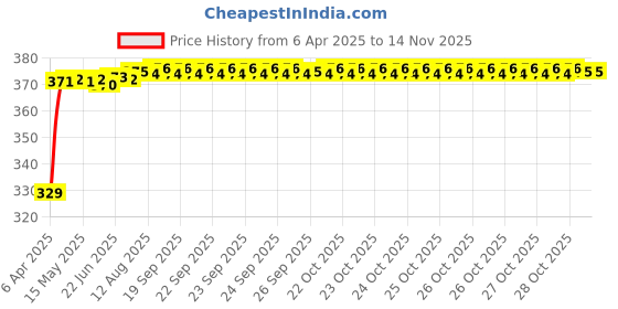 moglix.com Znee Smart PPG1 Handle Bar Grip Switch znee smart Price History Graph from 6 Apr 2025 to 13 Nov 2025
