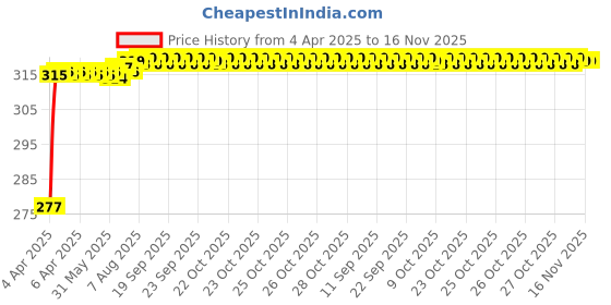 moglix.com Znee Smart PU Leather Single Seat Cover for Hero Maestro znee smart Price History Graph from 4 Apr 2025 to 16 Nov 2025