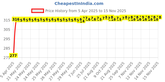 moglix.com Znee Smart PU Leather Single Seat Cover for Hero Maestro Edge znee smart Price History Graph from 5 Apr 2025 to 15 Nov 2025