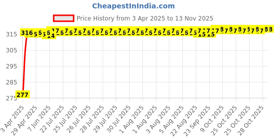 moglix.com Znee Smart PU Leather Single Seat Cover for Hero Maestro Edge, ZSP-SEAT COVER BEIGE-18-19-MASTERO EDGE znee smart Price History Graph from 3 Apr 2025 to 12 Nov 2025