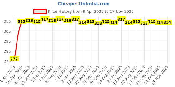 moglix.com Znee Smart PU Leather Single Seat Cover for Hero Maestro Edge, ZSP-SEAT COVER BLACK-12-19-MASTERO EDGE znee smart Price History Graph from 9 Apr 2025 to 17 Nov 2025