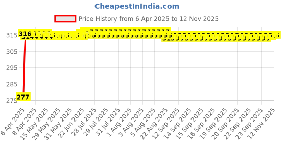 moglix.com Znee Smart PU Leather Single Seat Cover for Hero Maestro, ZSP-SEAT COVER BEIGE-18-19-MAESTRO znee smart Price History Graph from 6 Apr 2025 to 10 Nov 2025
