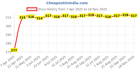 moglix.com Znee Smart PU Leather Single Seat Cover for Hero Pleasure Plus, ZSP-SEAT COVER BLACK-12-19-PLEASURE znee smart Price History Graph from 7 Apr 2025 to 18 Nov 2025