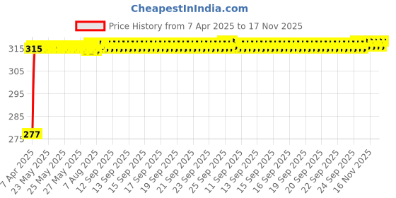 moglix.com Znee Smart PU Leather Single Seat Cover for Honda Activa 6G, ZSP-SEAT COVER GREY-12-19-ACTIVA 6G znee smart Price History Graph from 7 Apr 2025 to 16 Nov 2025