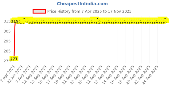 moglix.com Znee Smart PU Leather Single Seat Cover for Suzuki Scooty znee smart Price History Graph from 7 Apr 2025 to 17 Nov 2025