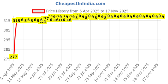 moglix.com Znee Smart PU Leather Single Seat Cover for Suzuki Scooty, ZSP-SEAT COVER BLACK-12-19-ACCESS znee smart Price History Graph from 5 Apr 2025 to 17 Nov 2025