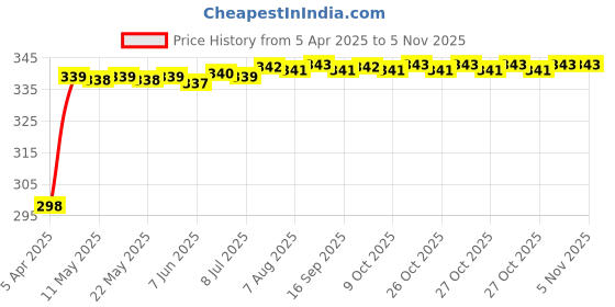moglix.com Znee Smart PU Leather Single Seat Cover for TVS NTorq 125 znee smart Price History Graph from 5 Apr 2025 to 4 Nov 2025