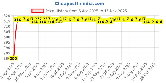 moglix.com Znee Smart QX1-S80 Silicone Red &a; Black Motorcycle Nonslip Wear Resistant Shift Pad Boot Protector znee smart Price History Graph from 6 Apr 2025 to 15 Nov 2025