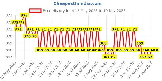 moglix.com Znee Smart Rainbow Motorcycle Safety Goggles with Detachable Mask znee smart Price History Graph from 12 May 2025 to 19 Nov 2025
