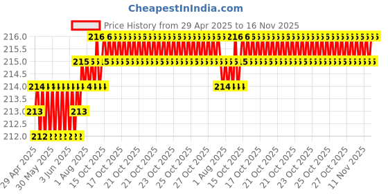 moglix.com Znee Smart Red &a; Black Leg Guard Crash Guard Rope for Bikes (Pack of 2) znee smart Price History Graph from 29 Apr 2025 to 16 Nov 2025