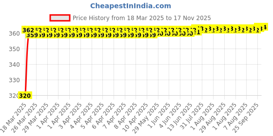moglix.com Znee Smart Red, Blue, White &a; Black Leg Guard Crash Guard Rope for Universal Bikes (Pack of 4) znee smart Price History Graph from 18 Mar 2025 to 17 Nov 2025