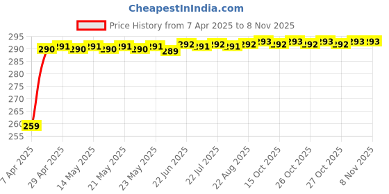 moglix.com Znee Smart Red Sticker &a; Decal for Bike (Pack of 2) znee smart Price History Graph from 7 Apr 2025 to 8 Nov 2025
