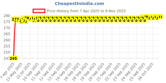 moglix.com Znee Smart Rubber &a; Silicone Electric Scooter Foot Mat for TVS iQube znee smart Price History Graph from 7 Apr 2025 to 9 Nov 2025