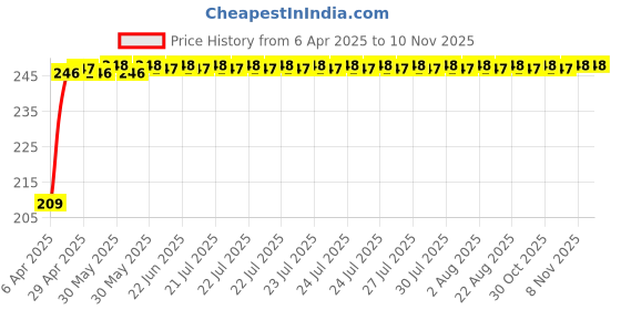 moglix.com Znee Smart Rubber &a; Silicone Scooter Foot Mat for Suzuki Access 125 New znee smart Price History Graph from 6 Apr 2025 to 9 Nov 2025