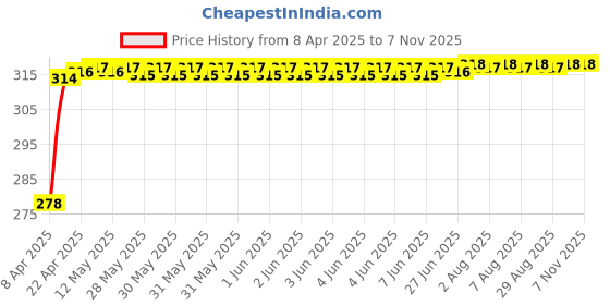 moglix.com Znee Smart Rubber &a; Silicone Suzuki Access 125 Two Wheeler Foot Mat, ZS-AB2 znee smart Price History Graph from 8 Apr 2025 to 6 Nov 2025