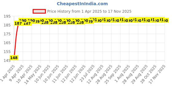 moglix.com Znee Smart Rubber Black &a; Blue Motorcycle Gear Shiftier Sock Boot &a; Shoe Protector Shift Cover znee smart Price History Graph from 1 Apr 2025 to 17 Nov 2025