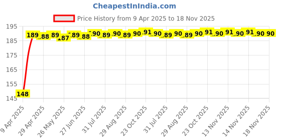 moglix.com Znee Smart Rubber Black &a; Blue Motorcycle Gear Shiftier Sock Boot &a; Shoe Protector Shift Cover for Hero Xtreme 200S znee smart Price History Graph from 9 Apr 2025 to 18 Nov 2025