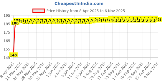 moglix.com Znee Smart Rubber Black &a; Green Motorcycle Gear Shiftier Sock Boot &a; Shoe Protector Shift Cover for Bajaj Pulsar NS160 znee smart Price History Graph from 8 Apr 2025 to 6 Nov 2025