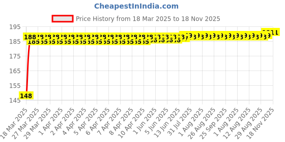 moglix.com Znee Smart Rubber Black &a; Green Motorcycle Gear Shiftier Sock Boot &a; Shoe Protector Shift Cover for BMW G 310 GS znee smart Price History Graph from 18 Mar 2025 to 18 Nov 2025