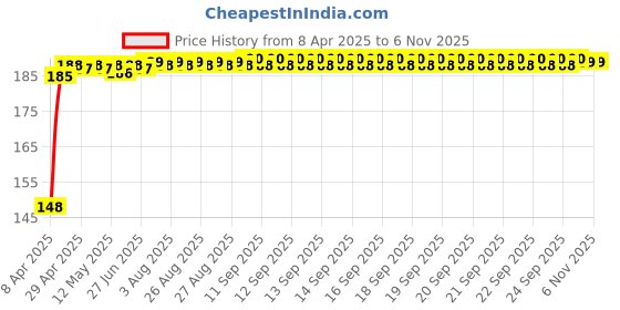 moglix.com Znee Smart Rubber Black &a; Green Motorcycle Gear Shiftier Sock Boot &a; Shoe Protector Shift Cover for Hero XPulse 200 4V znee smart Price History Graph from 8 Apr 2025 to 6 Nov 2025