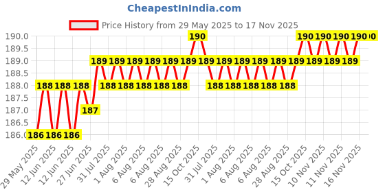 moglix.com Znee Smart Rubber Black &a; Green Motorcycle Gear Shiftier Sock Boot &a; Shoe Protector Shift Cover for Honda Hornet 2.0 znee smart Price History Graph from 29 May 2025 to 16 Nov 2025