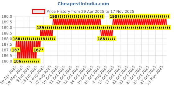 moglix.com Znee Smart Rubber Black &a; Green Motorcycle Gear Shiftier Sock Boot &a; Shoe Protector Shift Cover for Kawasaki Z250 znee smart Price History Graph from 29 Apr 2025 to 16 Nov 2025