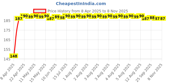 moglix.com Znee Smart Rubber Black &a; Green Motorcycle Gear Shiftier Sock Boot &a; Shoe Protector Shift Cover for KTM 125 Duke znee smart Price History Graph from 8 Apr 2025 to 6 Nov 2025