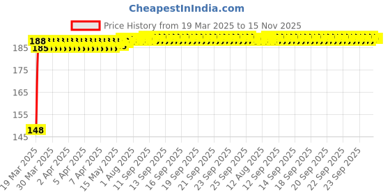 moglix.com Znee Smart Rubber Black &a; Green Motorcycle Gear Shiftier Sock Boot &a; Shoe Protector Shift Cover for KTM RC 125 znee smart Price History Graph from 19 Mar 2025 to 15 Nov 2025