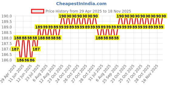 moglix.com Znee Smart Rubber Black &a; Green Motorcycle Gear Shiftier Sock Boot &a; Shoe Protector Shift Cover for KTM RC 200 znee smart Price History Graph from 29 Apr 2025 to 18 Nov 2025